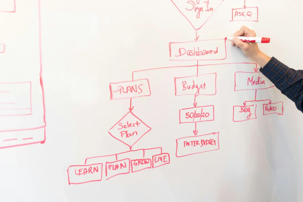 Whiteboard, auf dem Geschäftsprozesse in einem Flussdiagramm abgebildet sind